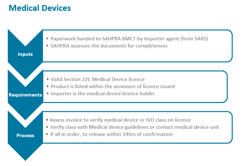 Medical Devices processes