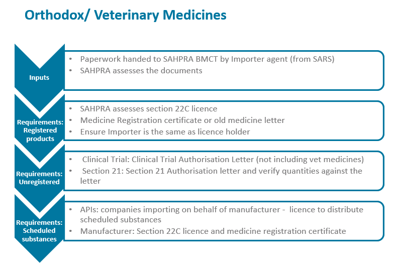 Orthodox / Veterinary Medicines processes