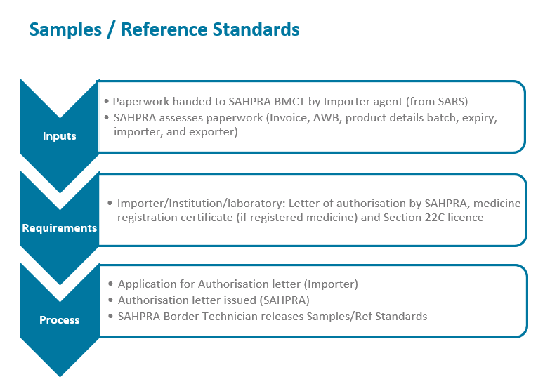 Sample / Reference Standards processes